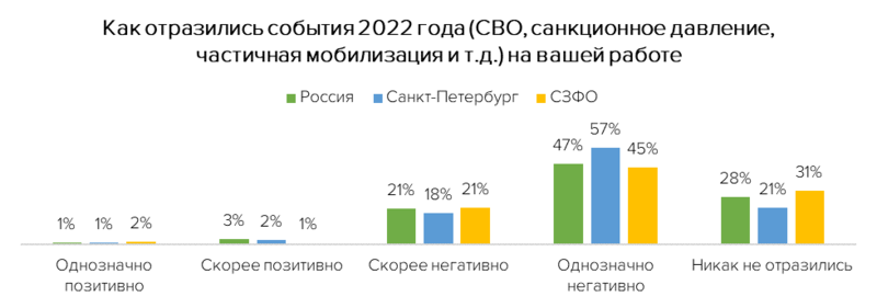 События 2022 года